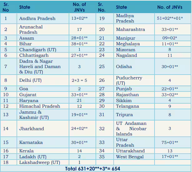 JNV Class 6th Admission 2026-27: Admission Form, Entrance Exam Date and Last Date for Online Application 5 image 12